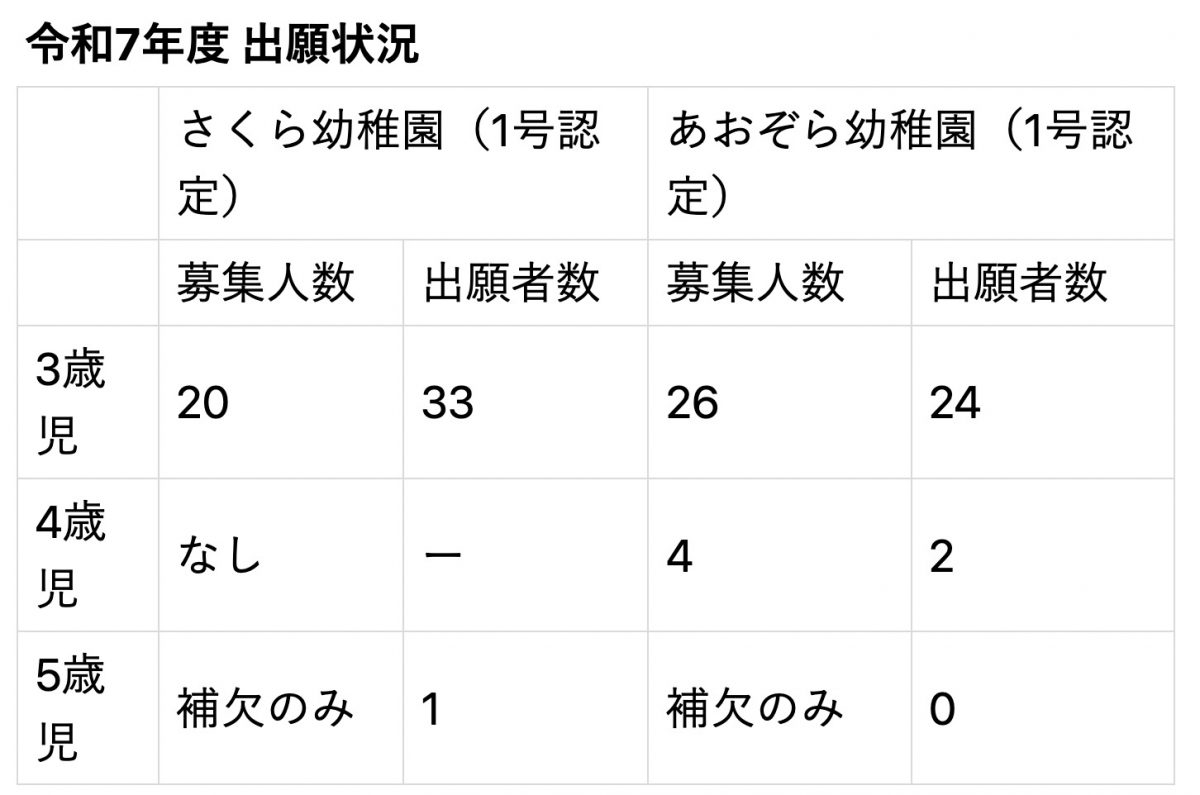 令和7年度市立認定こども園さくら幼稚園・あおぞら幼稚園（1号認定）の園児を募集