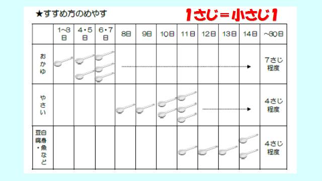 離乳食の開始はいつ? どうやって進めれば? 基本を解説!
