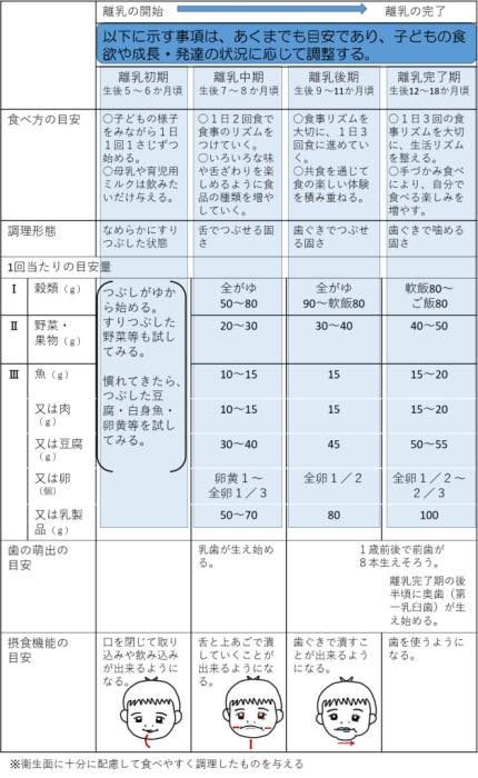 離乳食の開始はいつ? どうやって進めれば? 基本を解説!