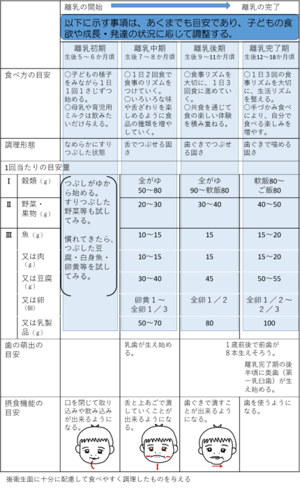 離乳食の進め方のめやす